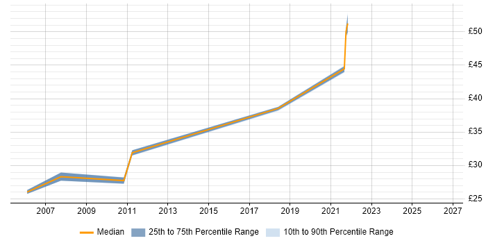 Contractor hourly rate distribution trend for jobs in Wiltshire citing Network Architecture