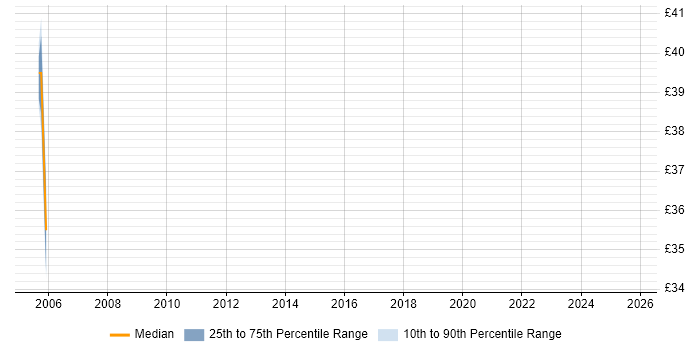 Contractor hourly rate distribution trend for Network Consultant job vacancies in Wiltshire