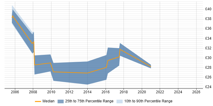 Contractor hourly rate distribution trend for jobs in Wiltshire citing Network Design