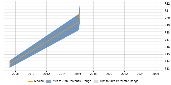 Contractor hourly rate distribution trend for Network Field Engineer job vacancies in Wiltshire