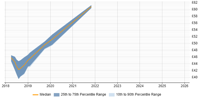 Contractor hourly rate distribution trend for jobs in Wiltshire citing NsoIT