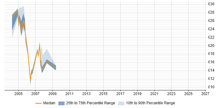 Contractor hourly rate distribution trend for jobs in Wiltshire citing OpenView