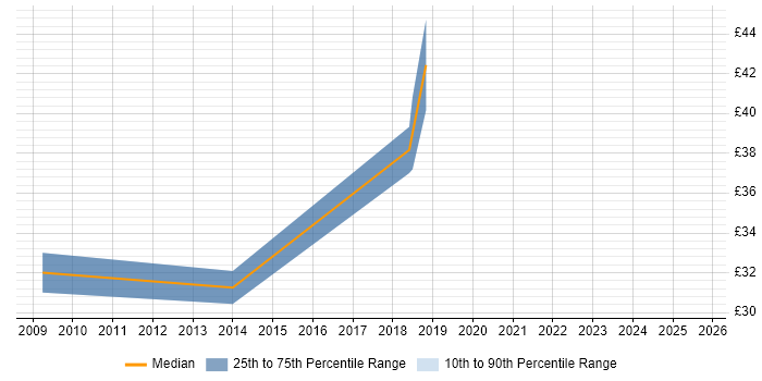 Contractor hourly rate distribution trend for jobs in Wiltshire citing Oracle Certification