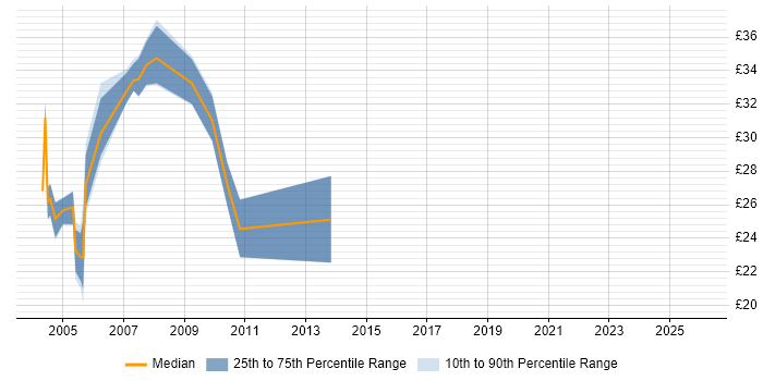 Contractor hourly rate distribution trend for jobs in Wiltshire citing Oracle Database