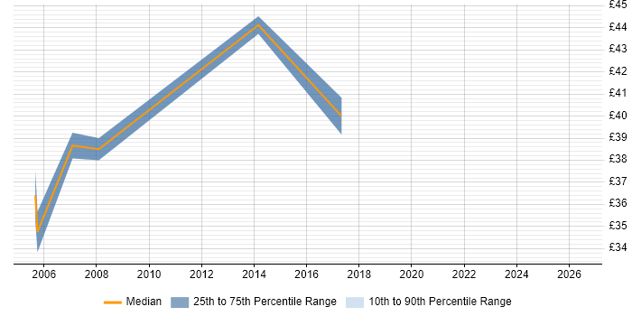 Contractor hourly rate distribution trend for Oracle Developer job vacancies in Wiltshire