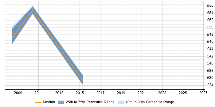 Contractor hourly rate distribution trend for jobs in Wiltshire citing Oracle EBS