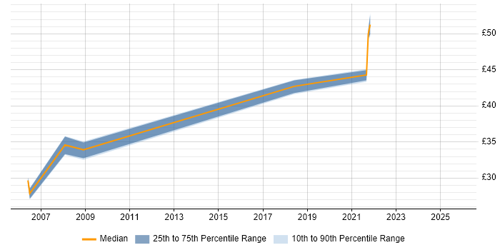 Contractor hourly rate distribution trend for jobs in Wiltshire citing OSPF
