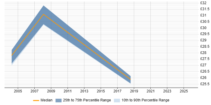 Contractor hourly rate distribution trend for jobs in Wiltshire citing Performance Analysis