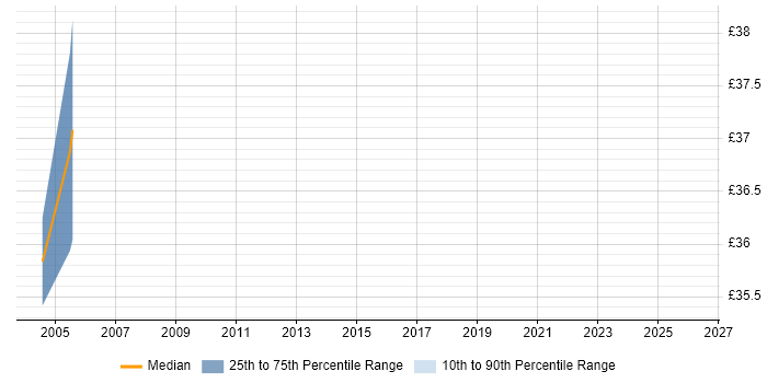 Contractor hourly rate distribution trend for Performance Engineer job vacancies in Wiltshire