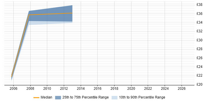 Contractor hourly rate distribution trend for jobs in Wiltshire citing Performance Management
