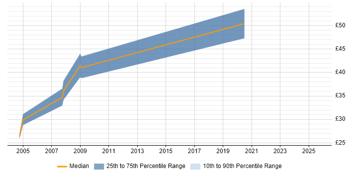 Contractor hourly rate distribution trend for jobs in Wiltshire citing Performance Monitoring Contractor hourly rate distribution trend for jobs in Wiltshire citing Performance Monitoring