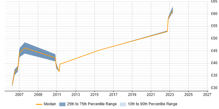 Contractor hourly rate distribution trend for jobs in Wiltshire citing Performance Tuning