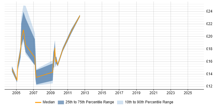 Contractor hourly rate distribution trend for jobs in Wiltshire citing Photoshop