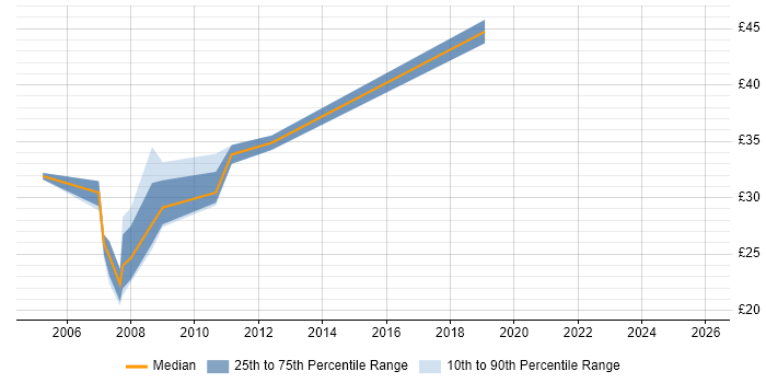Contractor hourly rate distribution trend for jobs in Wiltshire citing PHP