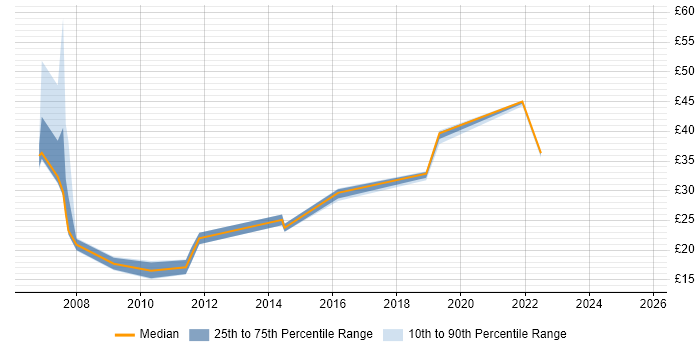 Contractor hourly rate distribution trend for jobs in Wiltshire citing PMO