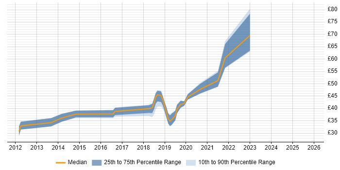 Contractor hourly rate distribution trend for jobs in Wiltshire citing PowerShell