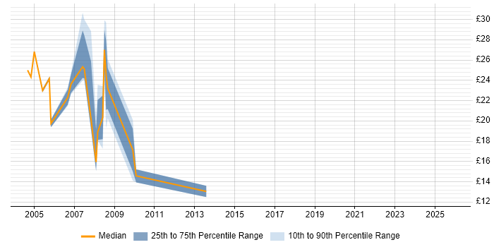 Contractor hourly rate distribution trend for jobs in Wiltshire citing Presentation Skills