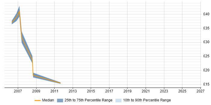 Contractor hourly rate distribution trend for jobs in Wiltshire citing PRINCE