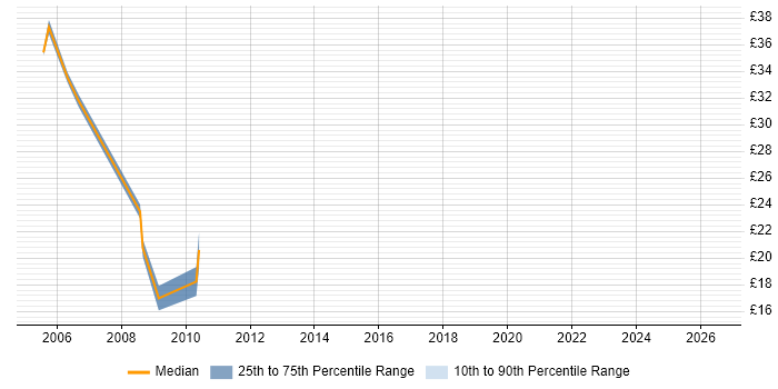 Contractor hourly rate distribution trend for jobs in Wiltshire citing PRINCE2 Certification