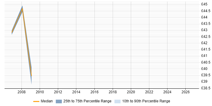 Contractor hourly rate distribution trend for jobs in Wiltshire citing PRINCE2 Practitioner