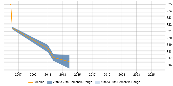 Contractor hourly rate distribution trend for jobs in Wiltshire citing Proactive Monitoring
