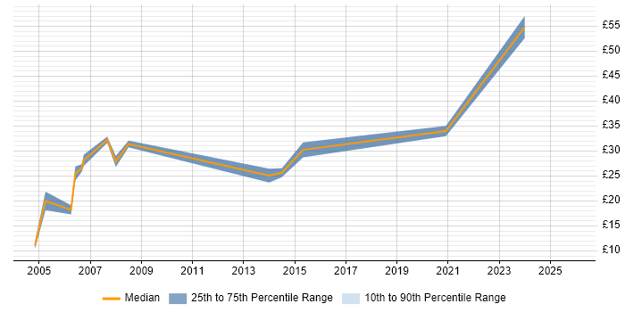 Contractor hourly rate distribution trend for jobs in Wiltshire citing Problem Management