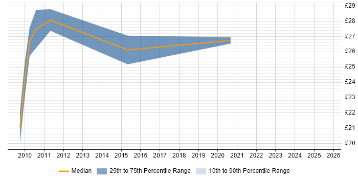 Contractor hourly rate distribution trend for jobs in Wiltshire citing Process Improvement
