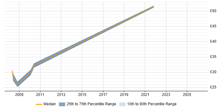 Contractor hourly rate distribution trend for jobs in Wiltshire citing Product Management
