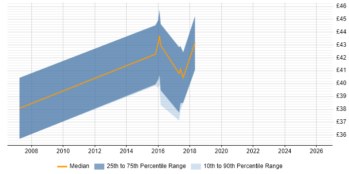 Contractor hourly rate distribution trend for jobs in Wiltshire citing Product Requirements