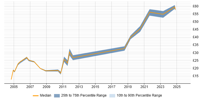 Contractor hourly rate distribution trend for jobs in Wiltshire citing Project Delivery