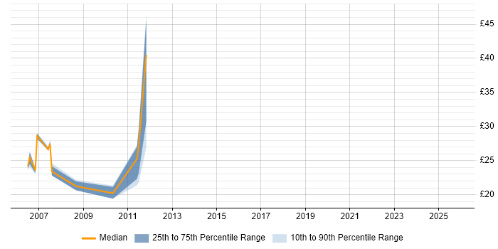 Contractor hourly rate distribution trend for jobs in Wiltshire citing Project Planning