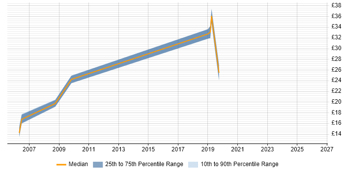 Contractor hourly rate distribution trend for jobs in Wiltshire citing Publishing