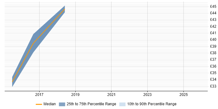 Contractor hourly rate distribution trend for Python Developer job vacancies in Wiltshire