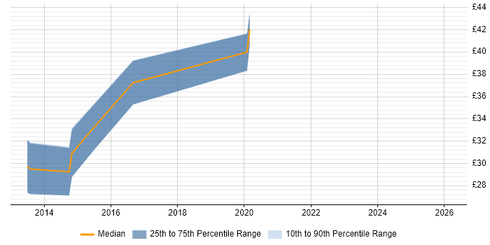 Contractor hourly rate distribution trend for Python Engineer job vacancies in Wiltshire