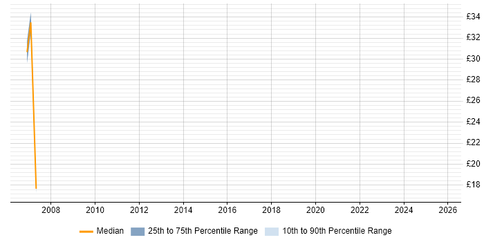Contractor hourly rate distribution trend for jobs in Wiltshire citing Quality Management