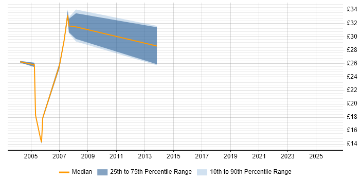 Contractor hourly rate distribution trend for jobs in Wiltshire citing RDBMS