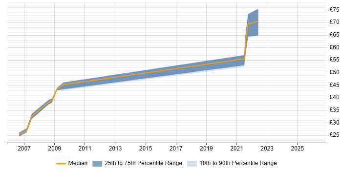 Contractor hourly rate distribution trend for jobs in Wiltshire citing Red Hat Enterprise Linux