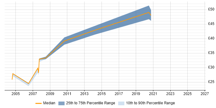 Contractor hourly rate distribution trend for jobs in Wiltshire citing Regression Testing