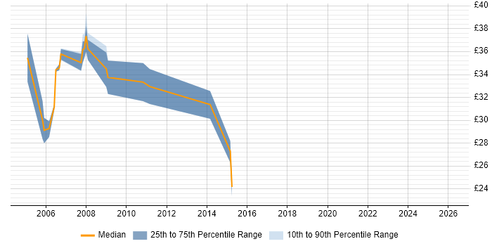 Contractor hourly rate distribution trend for jobs in Wiltshire citing Release Management