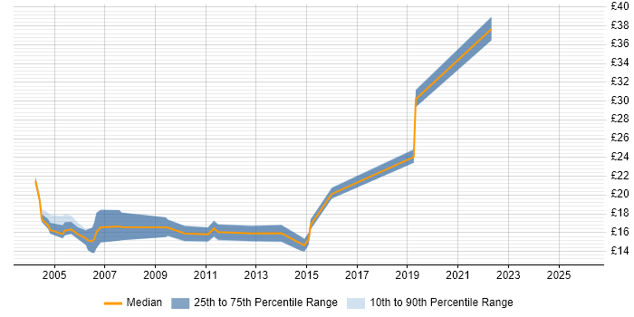 Contractor hourly rate distribution trend for jobs in Wiltshire citing Remedy