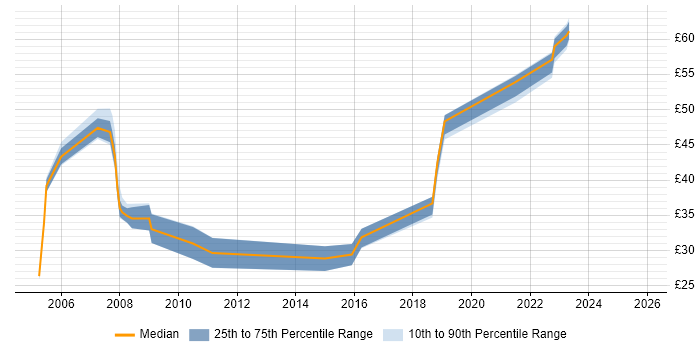 Contractor hourly rate distribution trend for jobs in Wiltshire citing Replication