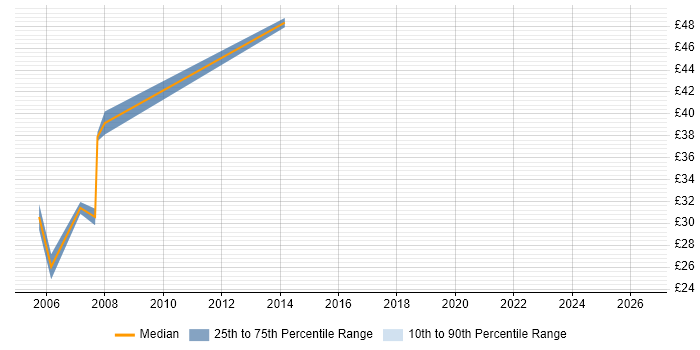 Contractor hourly rate distribution trend for Report Developer job vacancies in Wiltshire