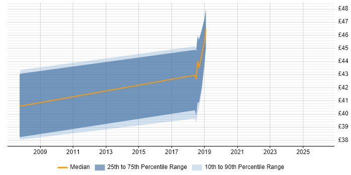 Contractor hourly rate distribution trend for jobs in Wiltshire citing Reverse Engineering