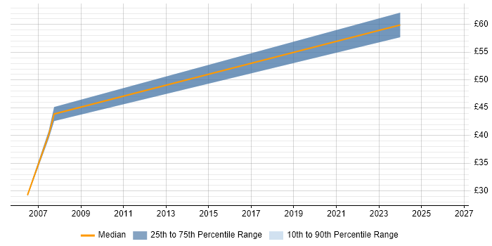 Contractor hourly rate distribution trend for jobs in Wiltshire citing RTP