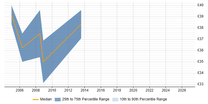 Contractor hourly rate distribution trend for Safety Engineer job vacancies in Wiltshire