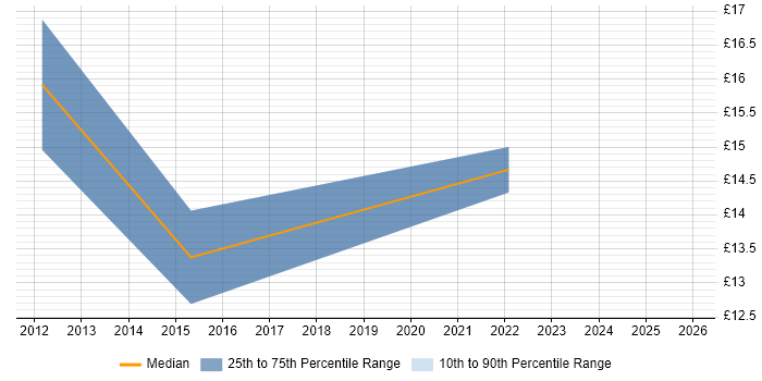 Contractor hourly rate distribution trend for 1st Line Support job vacancies in Salisbury