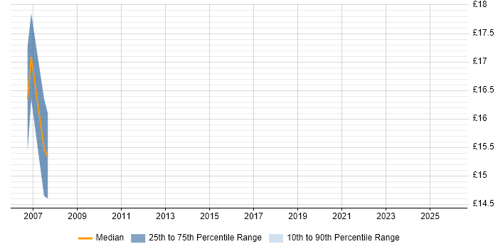 Contractor hourly rate distribution trend for 2nd Line Support job vacancies in Salisbury
