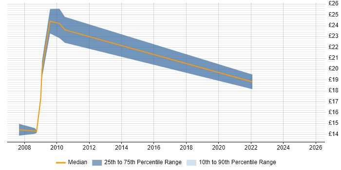 Contractor hourly rate distribution trend for jobs in Salisbury citing Active Directory