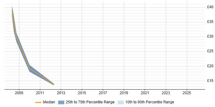 Contractor hourly rate distribution trend for jobs in Salisbury citing Aerospace