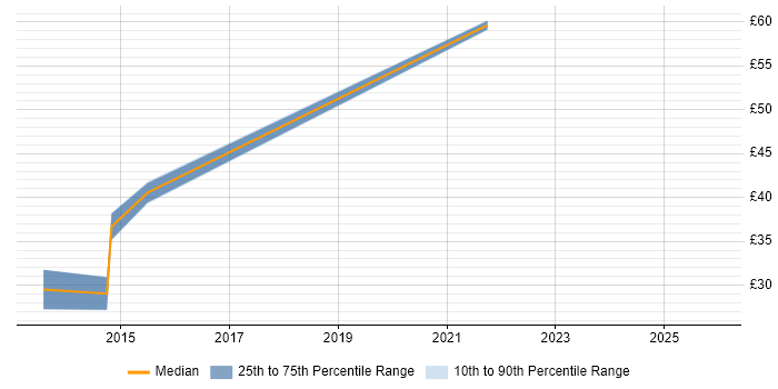Contractor hourly rate distribution trend for jobs in Salisbury citing Agile